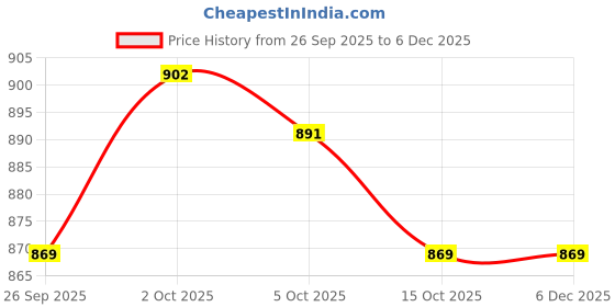 firstcry.com Babyhug Terry Knit Full Sleeves T-Shirt & Jogger Set with Ready For Road Trip Text Print - Teal Blue babyhug Price History Graph from 26 Sep 2025 to 5 Dec 2025