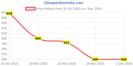 firstcry.com Babyhug Terry Knit Full Sleeves T-Shirt and Joggers Set with Animal Print - Tan & Light Blue babyhug Price History Graph from 31 Oct 2025 to 30 Nov 2025