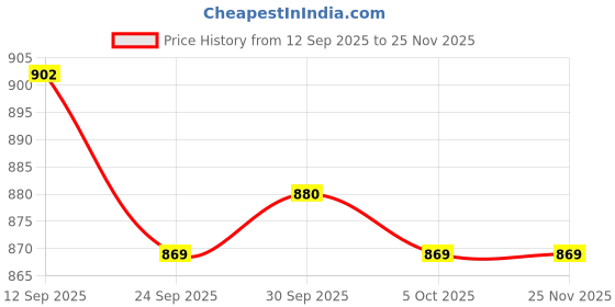firstcry.com Babyhug Terry Knit Full Sleeves T-Shirt and Joggers Set With Stripes - Red & Blue babyhug Price History Graph from 12 Sep 2025 to 25 Nov 2025