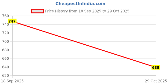 firstcry.com Babyhug Terry Knit Full Sleeves T-Shirt & Joggers Set with Stripes Roar Text Print & Tiger Applique - White & Yellow babyhug Price History Graph from 18 Sep 2025 to 29 Oct 2025