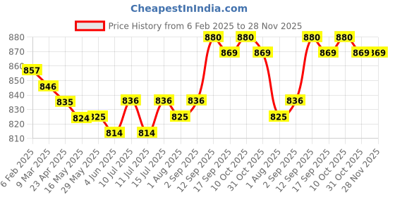 firstcry.com Babyhug Terry Knit Full Sleeves T-Shirt & Joggers Set with Text Patch Detailing - Blue & White babyhug Price History Graph from 6 Feb 2025 to 28 Nov 2025