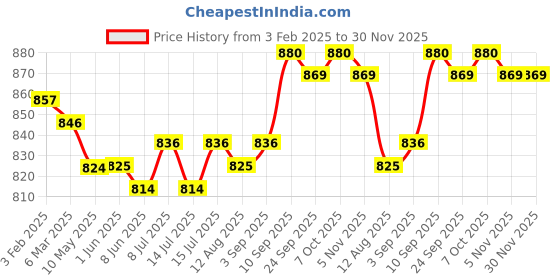 firstcry.com Babyhug Terry Knit Full Sleeves T-Shirt & Joggers Set with Text Patch Detailing - Blue & White babyhug Price History Graph from 3 Feb 2025 to 29 Nov 2025