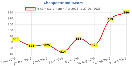 firstcry.com Babyhug Terry Knit Full Sleeves T-Shirt & Joggers Set with Text Patch Detailing - Blue & White babyhug Price History Graph from 4 Apr 2025 to 27 Oct 2025