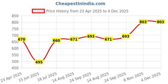 firstcry.com Babyhug Terry Knit Full Sleeves T-Shirt & Joggers Set with Text Print - Blue Yellow & Red babyhug Price History Graph from 23 Apr 2025 to 4 Dec 2025
