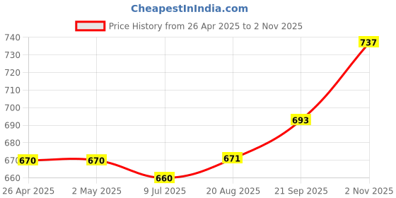 firstcry.com Babyhug Terry Knit Full Sleeves T-Shirt & Joggers Set with Text Print - Blue Yellow & Red babyhug Price History Graph from 26 Apr 2025 to 2 Nov 2025