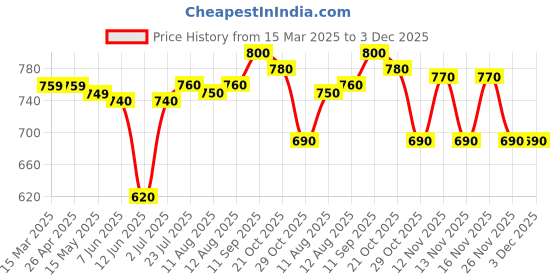 firstcry.com Babyhug Terry Knit Full Sleeves T-Shirt & Joggers Set with Vehicle Print - Blue babyhug Price History Graph from 15 Mar 2025 to 3 Dec 2025