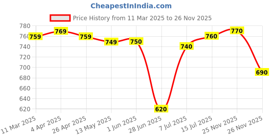 firstcry.com Babyhug Terry Knit Full Sleeves T-Shirt & Joggers Set with Vehicle Print - Blue babyhug Price History Graph from 11 Mar 2025 to 26 Nov 2025