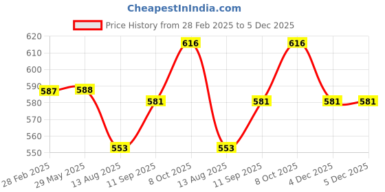 firstcry.com Babyhug Terry Knit Full Sleeves T-Shirt & Lounge Pant Set With Animal Print & Patch - White & Light Blue babyhug Price History Graph from 28 Feb 2025 to 5 Dec 2025