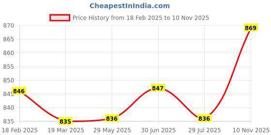 firstcry.com Babyhug Terry Knit Full Sleeves T-Shirt & Lounge Pant Set With Cut & Sew Design & California Print - Blue babyhug Price History Graph from 18 Feb 2025 to 10 Nov 2025