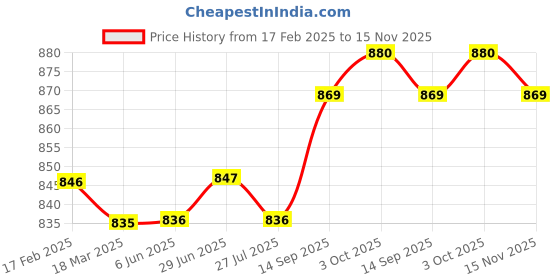 firstcry.com Babyhug Terry Knit Full Sleeves T-Shirt & Lounge Pant Set With Cut & Sew Design & California Print - Blue babyhug Price History Graph from 17 Feb 2025 to 15 Nov 2025