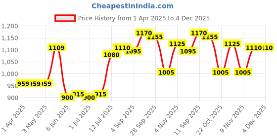 firstcry.com Babyhug Terry Knit Full Sleeves T-Shirt & Lounge Pant Set with Hooded Sweatjacket & Soccer Print - Blue babyhug Price History Graph from 1 Apr 2025 to 3 Dec 2025