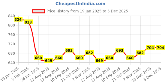 firstcry.com Babyhug Terry Knit Full Sleeves T-Shirt and Lounge Pant Set with Racing Car Print -Blue babyhug Price History Graph from 19 Jan 2025 to 5 Dec 2025