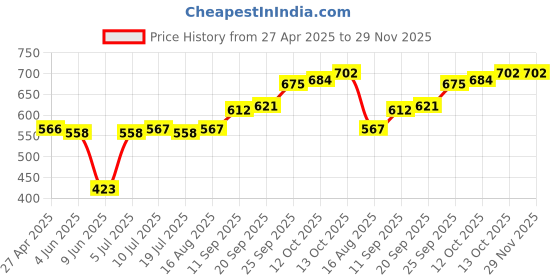 firstcry.com Babyhug Terry Knit Full Sleeves T-Shirt & Lounge Pant Set With Space Theme Print - White & Blue babyhug Price History Graph from 27 Apr 2025 to 29 Nov 2025