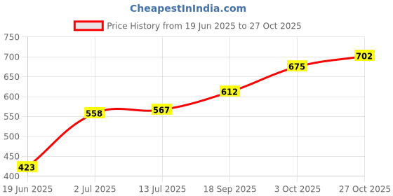 firstcry.com Babyhug Terry Knit Full Sleeves T-Shirt & Lounge Pant Set With Space Theme Print - White & Blue babyhug Price History Graph from 19 Jun 2025 to 27 Oct 2025