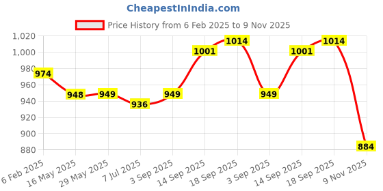 firstcry.com Babyhug Terry Knit Full Sleeves T-Shirt & Lounge Pant Set With Text Embroidery - Blue babyhug Price History Graph from 6 Feb 2025 to 9 Nov 2025