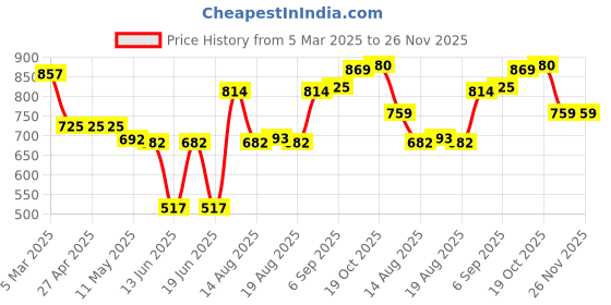 firstcry.com Babyhug Terry Knit Full Sleeves T-Shirt & Lounge Pant Set With Text Print & Embroidery - Green & Navy Blue babyhug Price History Graph from 5 Mar 2025 to 25 Nov 2025