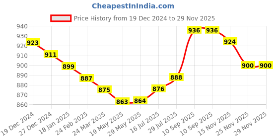 firstcry.com Babyhug Terry Knit Full Sleeves T-Shirt & Lounge Pants Set With Cargo Pockets & Text Print - Dark Green babyhug Price History Graph from 19 Dec 2024 to 29 Nov 2025