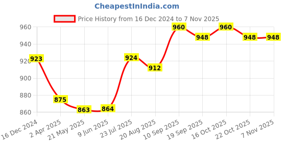 firstcry.com Babyhug Terry Knit Full Sleeves T-Shirt & Lounge Pants Set With Sequin Detailing - Dark Pink babyhug Price History Graph from 16 Dec 2024 to 6 Nov 2025