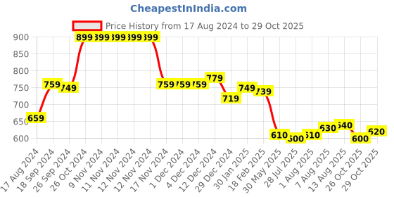 firstcry.com Babyhug Terry Knit Full Sleeves T- Shirt & Lounge Set with Camouflage & Text Print - Blue babyhug Price History Graph from 17 Aug 2024 to 29 Oct 2025