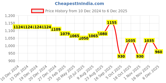 firstcry.com Babyhug Terry Knit Full Sleeves T-Shirt & Pant Set with Hooded Jacket Dino Print - Blue & Neon Green babyhug Price History Graph from 10 Dec 2024 to 5 Dec 2025