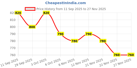 firstcry.com Babyhug Terry Knit Full Sleeves T-Shirt and Trouser Set With Bear Embriodery - Offwhite & Beige babyhug Price History Graph from 11 Sep 2025 to 27 Nov 2025