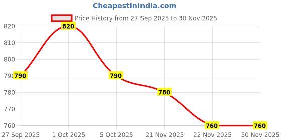 firstcry.com Babyhug Terry Knit Full Sleeves T-Shirt and Trouser Set With Bear Embriodery - Offwhite & Beige babyhug Price History Graph from 27 Sep 2025 to 29 Nov 2025