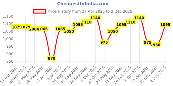 firstcry.com Babyhug Terry Knit Full Sleeves Text & Dino Printed Hooded Sweatjacket & Lounge Pant Set with T-Shirt - Navy Blue & Green babyhug Price History Graph from 27 Apr 2025 to 2 Dec 2025