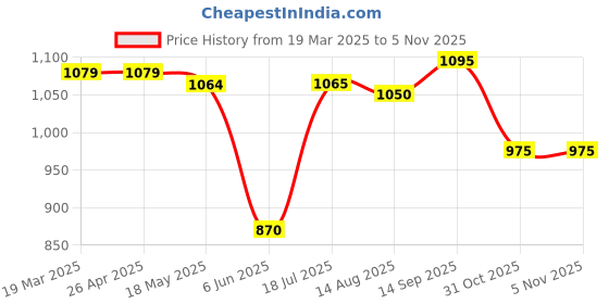 firstcry.com Babyhug Terry Knit Full Sleeves Text & Dino Printed Hooded Sweatjacket & Lounge Pant Set with T-Shirt - Navy Blue & Green babyhug Price History Graph from 19 Mar 2025 to 2 Nov 2025