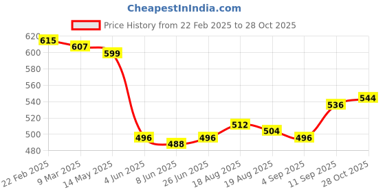 firstcry.com Babyhug Terry Knit Full Sleeves Text Embroidered T-Shirt & Joggers Set - Red & White babyhug Price History Graph from 22 Feb 2025 to 28 Oct 2025