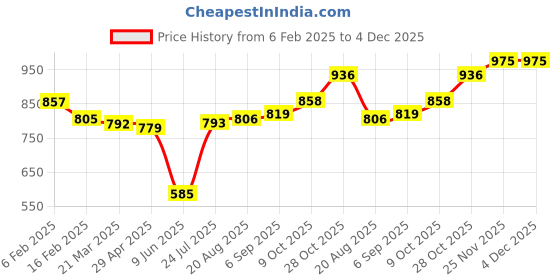 firstcry.com Babyhug Terry Knit Full Sleeves Text Print HoodedSweat Jacket & Taped Lounge Pant with Inner T-Shirt -Maroon & White babyhug Price History Graph from 6 Feb 2025 to 4 Dec 2025