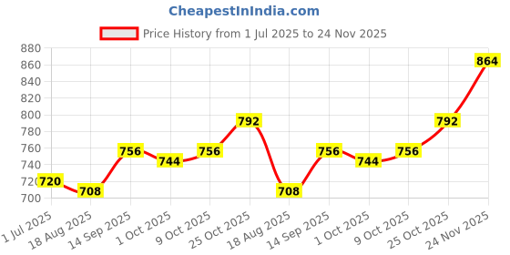 firstcry.com Babyhug Terry Knit Full Sleeves Text Print Zipper Jacket & Jogger Set - Pink babyhug Price History Graph from 1 Jul 2025 to 24 Nov 2025