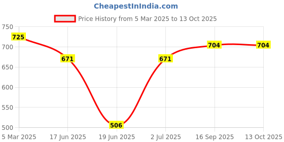 firstcry.com Babyhug Terry Knit Full Sleeves Text Printed T-Shirt & Joggers Set - Red & Blue babyhug Price History Graph from 5 Mar 2025 to 13 Oct 2025
