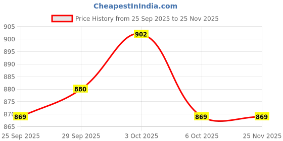 firstcry.com Babyhug Terry Knit Full Sleeves Text Printed T-Shirt & Lounge Pant Set With Cut & Sew Design - Blue babyhug Price History Graph from 25 Sep 2025 to 24 Nov 2025