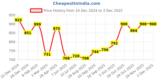 firstcry.com Babyhug Terry Knit Full Sleeves Text PrintedHooded Sweatjacket & Joggers Set with Kangaroo Pockets - Light Blue babyhug Price History Graph from 10 Dec 2024 to 3 Dec 2025