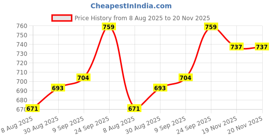 firstcry.com Babyhug Terry Knit Full Sleeves Top & Checkered Skirt Set With Bow Applique - White babyhug Price History Graph from 8 Aug 2025 to 20 Nov 2025