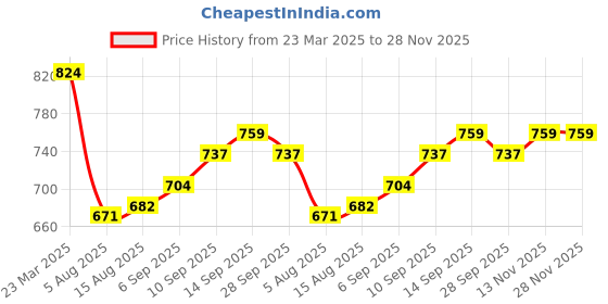 firstcry.com Babyhug Terry Knit Full Sleeves Top & Checkered Skirt Set With Bow Applique - White babyhug Price History Graph from 23 Mar 2025 to 28 Nov 2025
