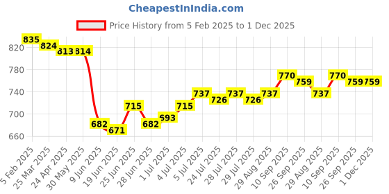 firstcry.com Babyhug Terry Knit Full Sleeves Top & Checkered Skirt Set With Text Print & Peter Pan Collar - Dark Pink babyhug Price History Graph from 5 Feb 2025 to 30 Nov 2025