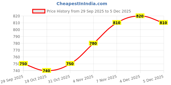 firstcry.com Babyhug Terry Knit Full Sleeves Top and Jogger Set with Sunshine Forever Text Print - Yellow babyhug Price History Graph from 29 Sep 2025 to 4 Dec 2025