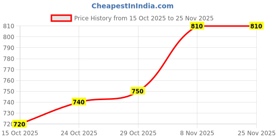 firstcry.com Babyhug Terry Knit Full Sleeves Top and Jogger Set with Sunshine Forever Text Print - Yellow babyhug Price History Graph from 15 Oct 2025 to 24 Nov 2025