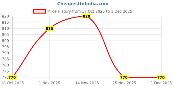 firstcry.com Babyhug Terry Knit Full Sleeves Top and Joggers Set with Heart & Animal Print - Pink babyhug Price History Graph from 18 Oct 2025 to 1 Dec 2025