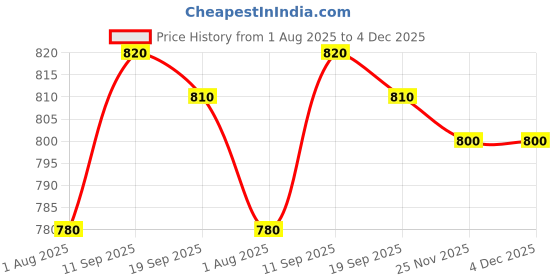 firstcry.com Babyhug Terry Knit Full Sleeves Top & Lounge Pant Set with Text Print & Frill Detailing - Teal Blue babyhug Price History Graph from 1 Aug 2025 to 4 Dec 2025