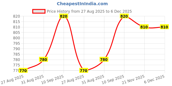 firstcry.com Babyhug Terry Knit Full Sleeves Top & Lounge Pant Set With Unicorn Patch - Purple babyhug Price History Graph from 27 Aug 2025 to 6 Dec 2025