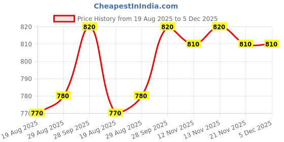 firstcry.com Babyhug Terry Knit Full Sleeves Top & Lounge Pant Set With Unicorn Patch - Purple babyhug Price History Graph from 19 Aug 2025 to 5 Dec 2025