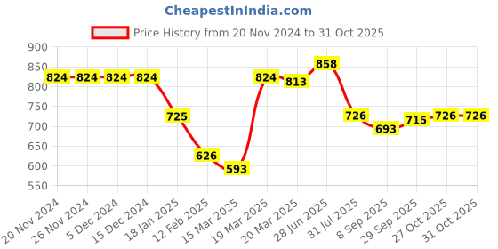 firstcry.com Babyhug Terry Knit Full Sleeves Top & Pants Set With Text Print - Pink & White babyhug Price History Graph from 20 Nov 2024 to 30 Oct 2025