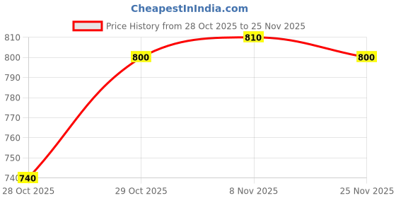 firstcry.com Babyhug Terry Knit Full Sleeves Top & Skort Set with Text Embroidery - Red & White babyhug Price History Graph from 28 Oct 2025 to 25 Nov 2025