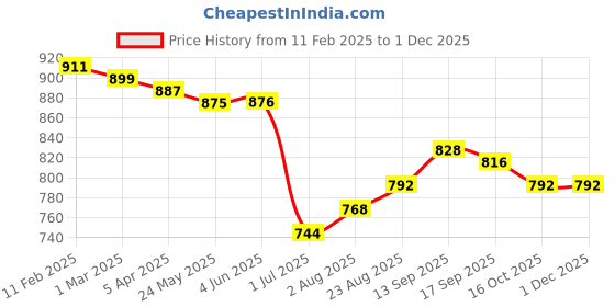 firstcry.com Babyhug Terry Knit Full Sleeves Top & Solid Denim Jeans Set With Floral & Text Print - Pink & Blue babyhug Price History Graph from 11 Feb 2025 to 1 Dec 2025