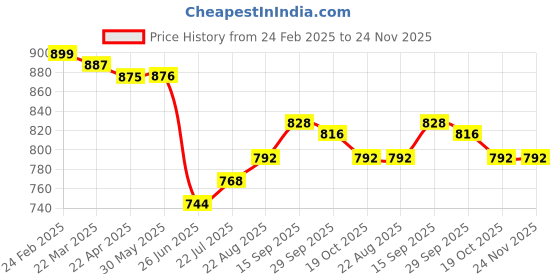 firstcry.com Babyhug Terry Knit Full Sleeves Top & Solid Denim Jeans Set With Floral & Text Print - Pink & Blue babyhug Price History Graph from 24 Feb 2025 to 24 Nov 2025