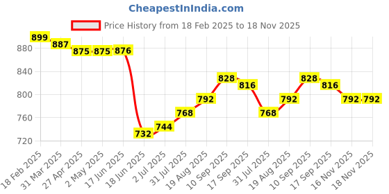 firstcry.com Babyhug Terry Knit Full Sleeves Top & Solid Denim Jeans Set With Floral & Text Print - Pink & Blue babyhug Price History Graph from 18 Feb 2025 to 18 Nov 2025