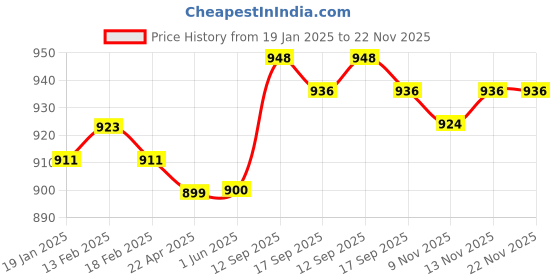 firstcry.com Babyhug Terry Knit Full Sleeves Top & Solid Denim Jeans Set With Floral Print & Frill Detailing - Pink & Blue babyhug Price History Graph from 19 Jan 2025 to 22 Nov 2025
