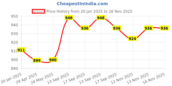 firstcry.com Babyhug Terry Knit Full Sleeves Top & Solid Denim Jeans Set With Floral Print & Frill Detailing - Pink & Blue babyhug Price History Graph from 20 Jan 2025 to 15 Nov 2025